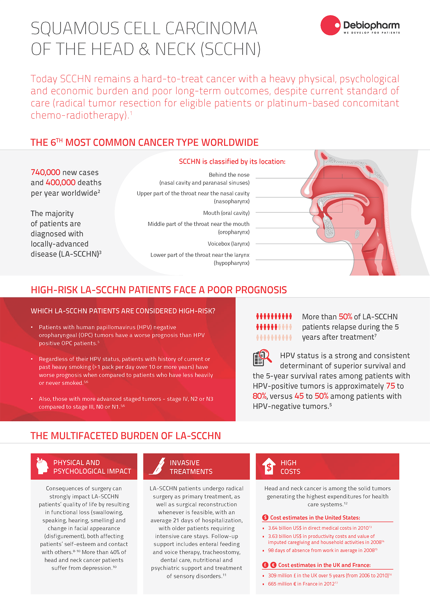 Debio 1143-Head&Neck-Infographic